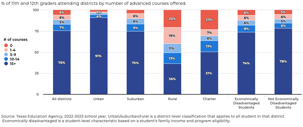 AP/IB access testimony; disparities by district